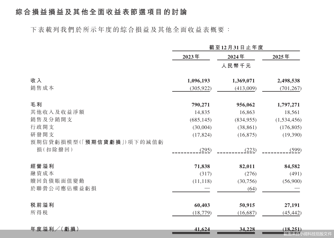 截图来自小阔科技招股文件