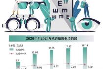 OK镜龙头欧普康视净利再下滑
