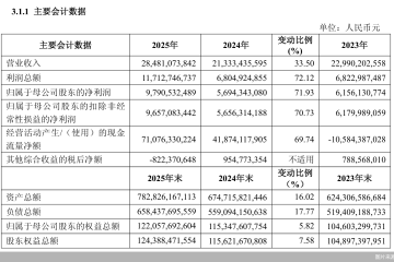中金公司：2025年归母净利润达97.91亿元，同比增长71.93%