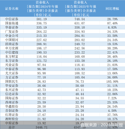 数据来源：2025年年报