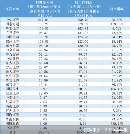 数据来源：2025年年报