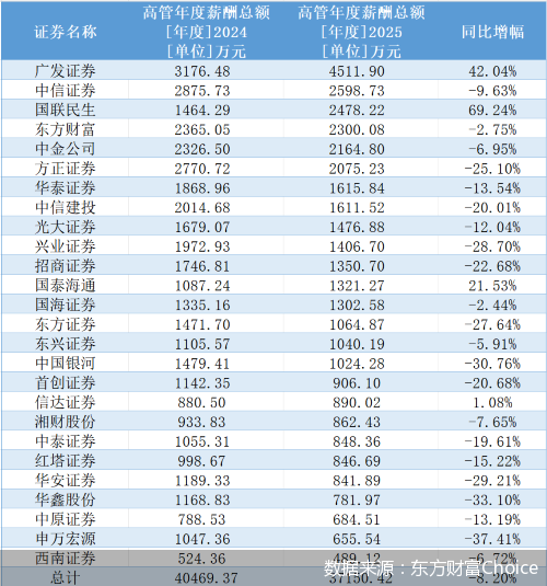 数据来源：东方财富Choice