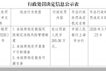 因未按规定制定洗钱风险管理制度等问题，上海证券被监管罚款265.06万元