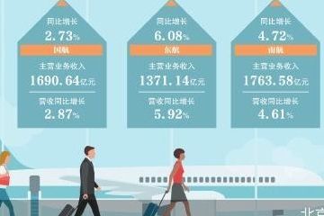 业绩显著改善 三大航扭亏见曙光