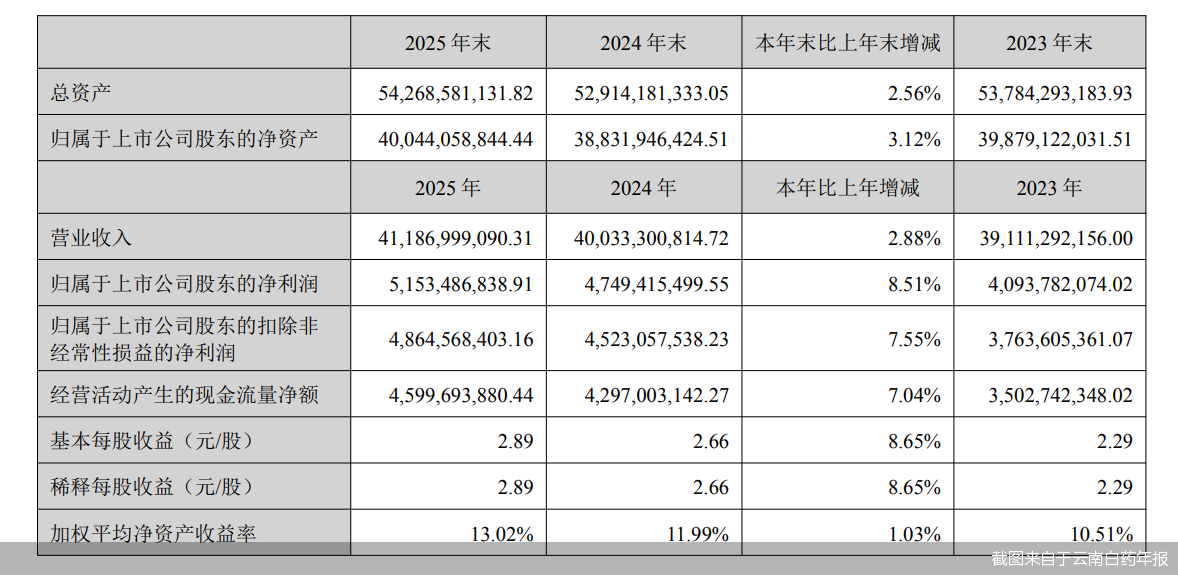 截图来自于云南白药年报