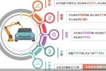 造车新势力头部阵营“分水岭”重回3万辆