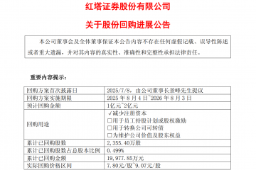 红塔证券：已累计回购公司0.499%股份，支付总金额约2亿元