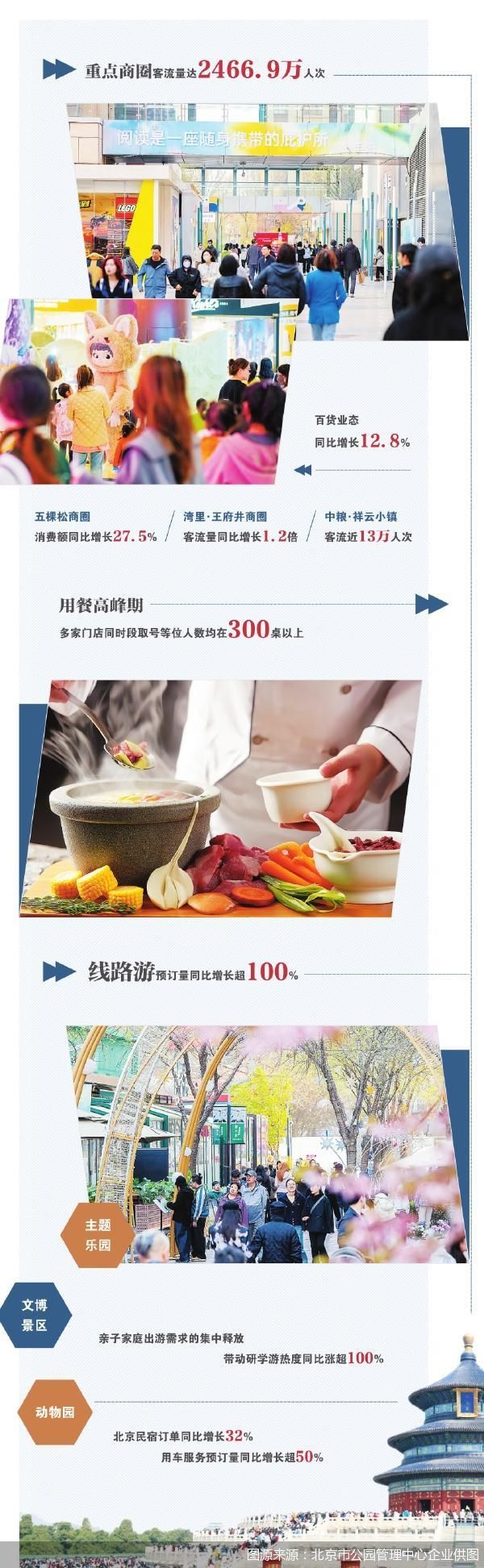 图源来源：北京市公园管理中心企业供图