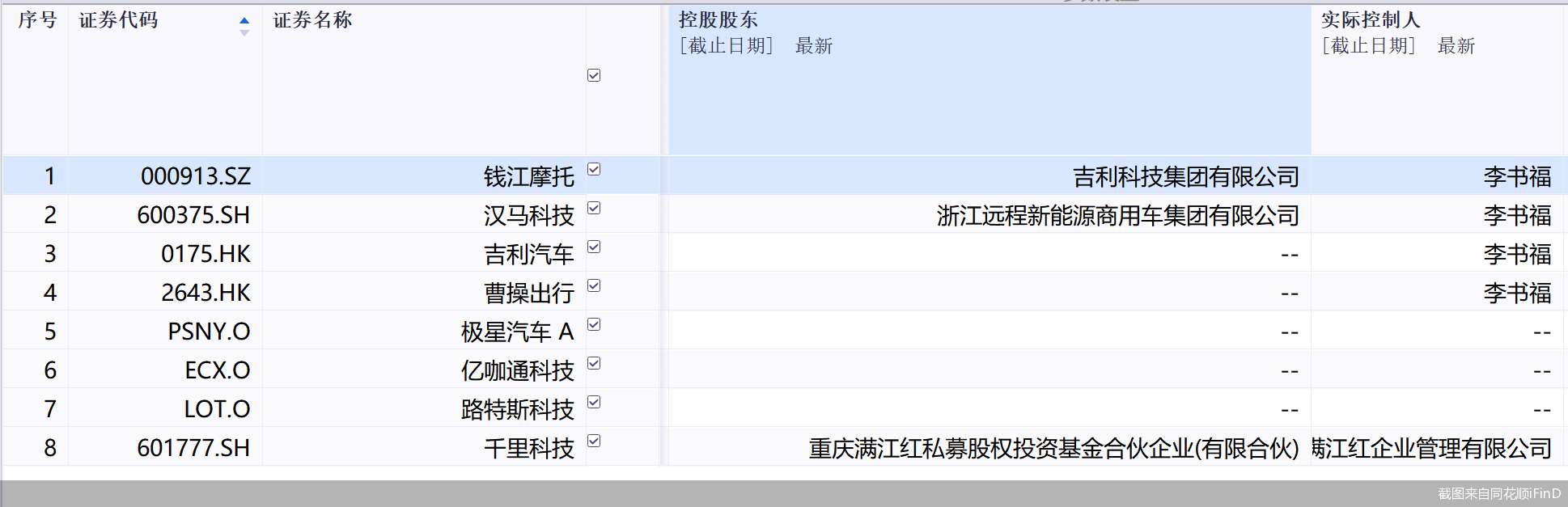 截图来自同花顺iFinD