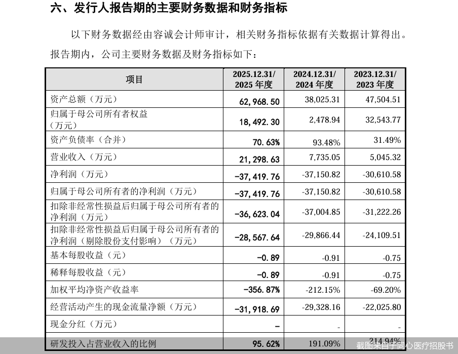 截图来自于同心医疗招股书