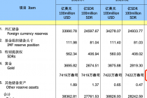 美元走高、金价承压，人民银行持续购金，未来增持仍是大趋势