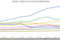 2025银行年报观察室｜9家上市股份行座次洗牌！招行遥遥领先，兴业中信争“二”，头尾分化明显