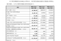 营收大增、“造血”能力仍不足，同心医疗冲刺“国产人工心脏第一股”胜算几何