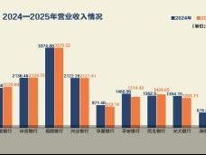 9家上市股份行座次洗牌