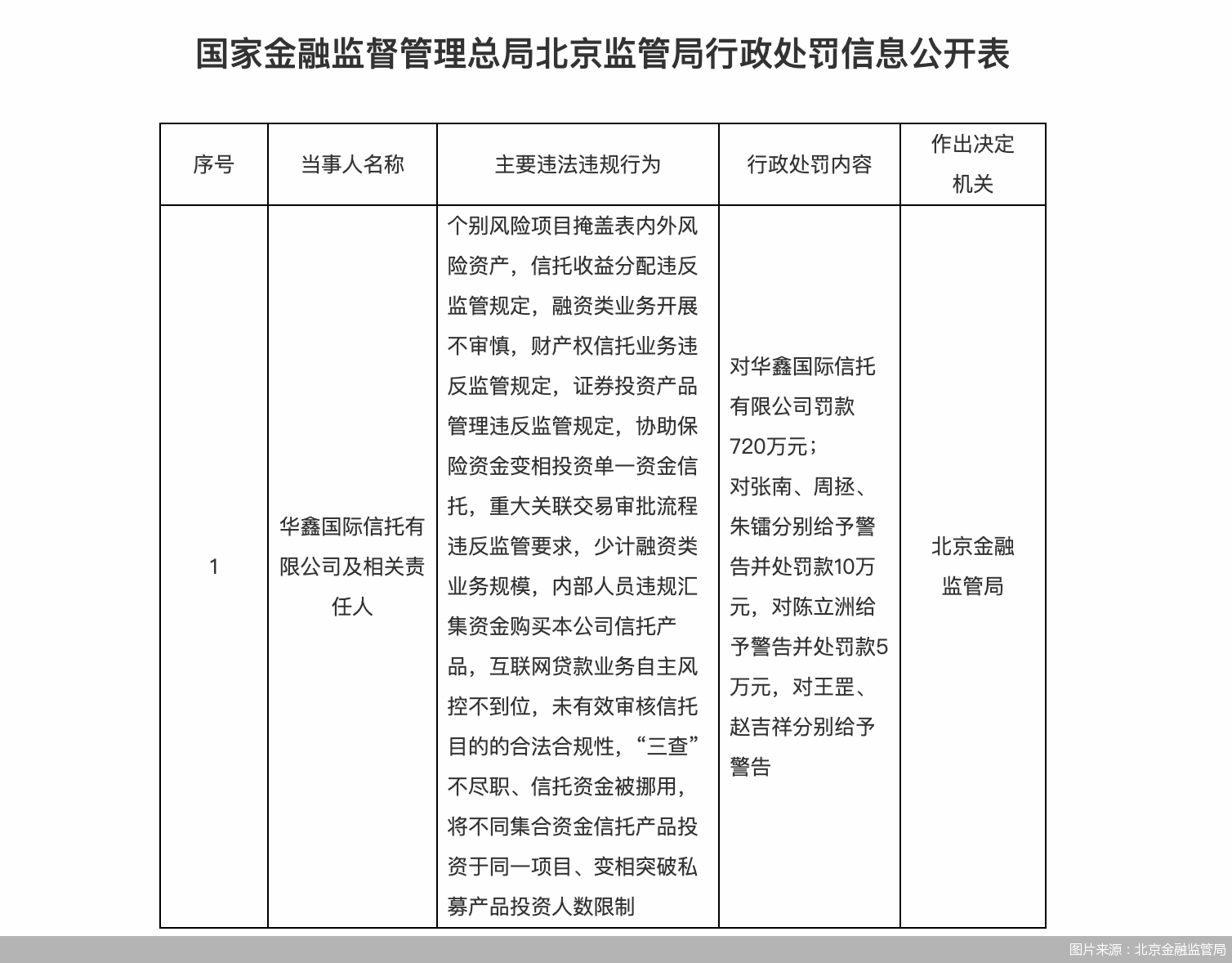 图片来源：北京金融监管局