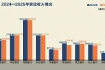 9家上市股份行座次洗牌