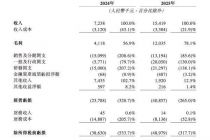 两年亏掉营收四倍，癌症早筛企业艾米森再闯港交所