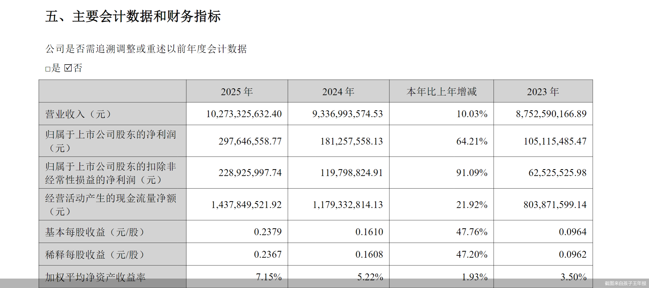 截图来自孩子王年报