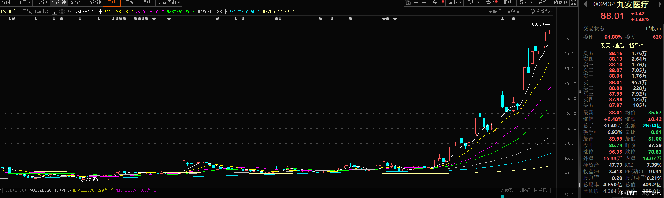 截图来自于东方财富