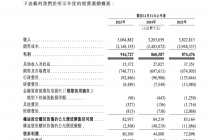 毛利率下滑、资产净值大幅缩水，家族控盘下的好医生云医疗闯关港股
