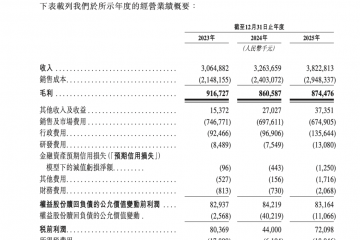 毛利率下滑、资产净值大幅缩水，家族控盘下的好医生云医疗闯关港股