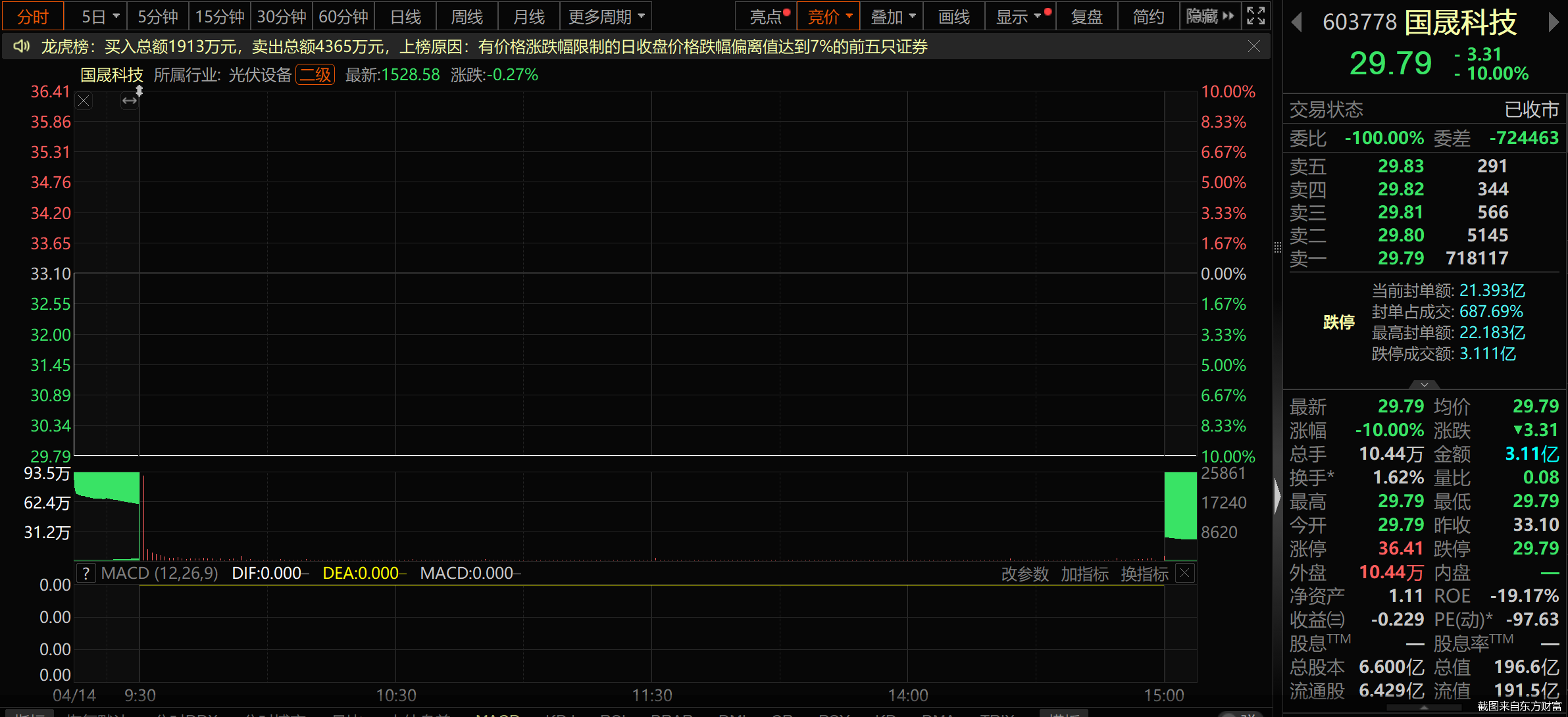截图来自东方财富