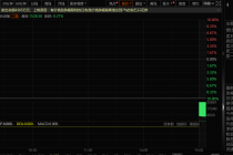 跌停！国晟科技高溢价并购折戟，终止收购孚悦科技