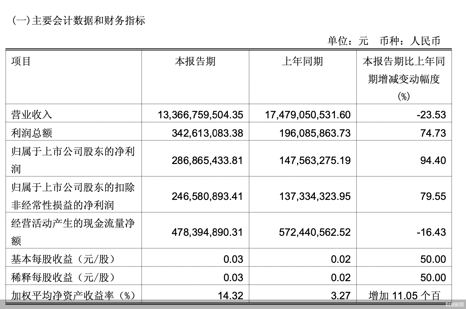 财报截图