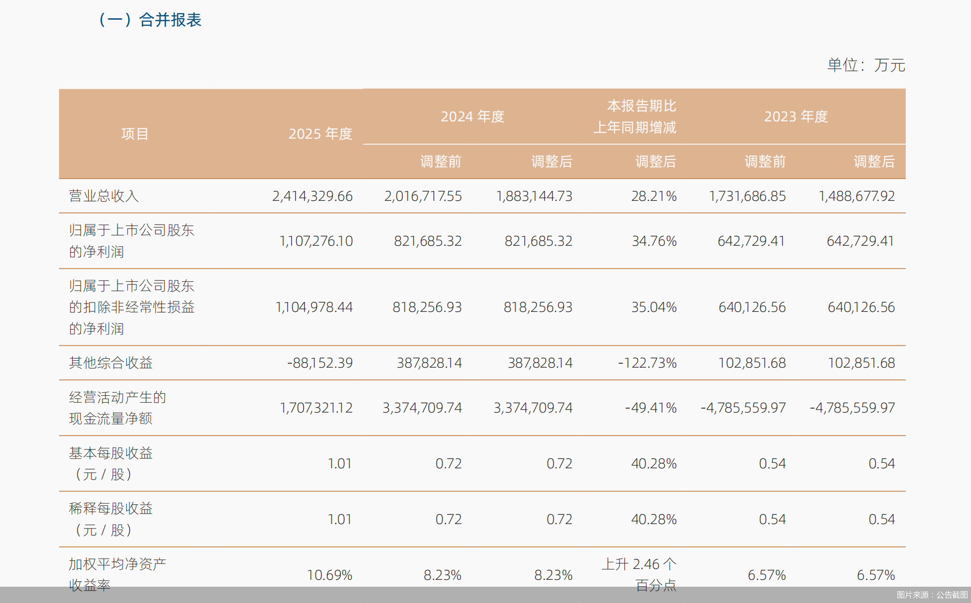 图片来源：公告截图