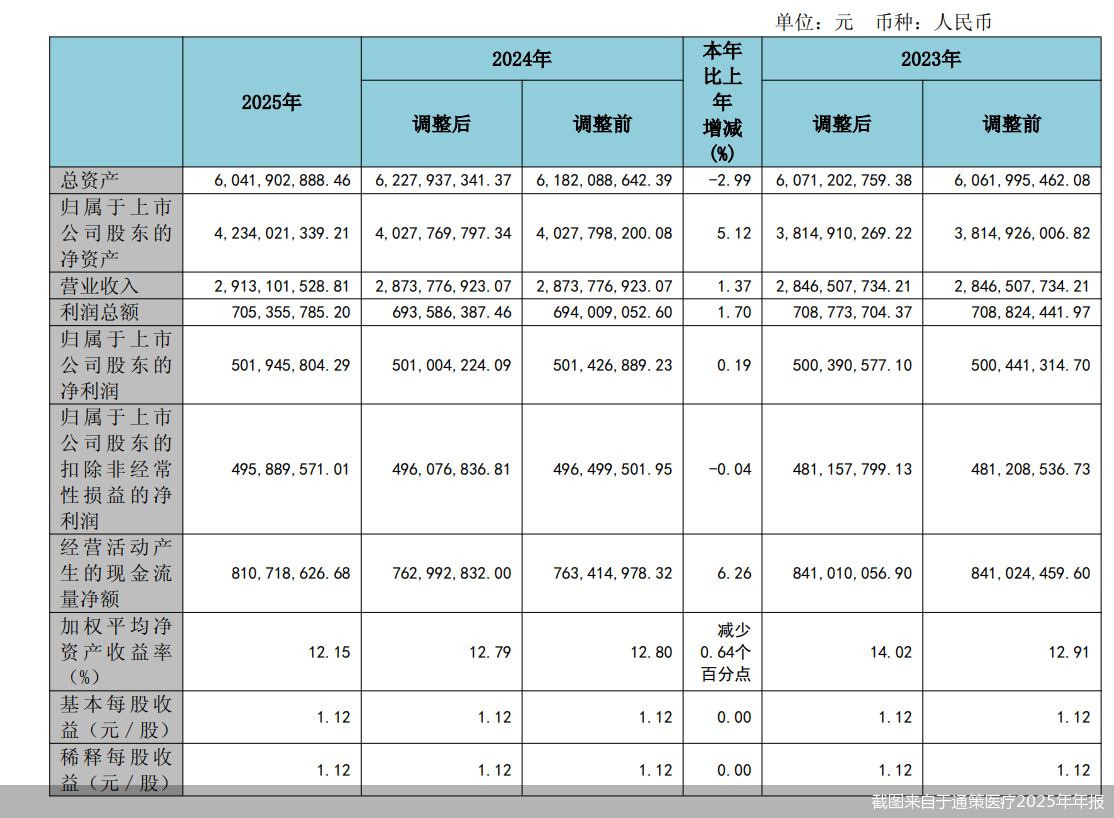 截图来自于通策医疗2025年年报