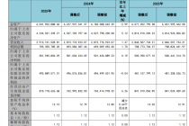 业绩增长乏力，“牙茅”通策医疗押注眼科前景几何