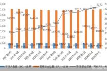 中基协：截至3月末私募基金管理规模为22.72万亿元
