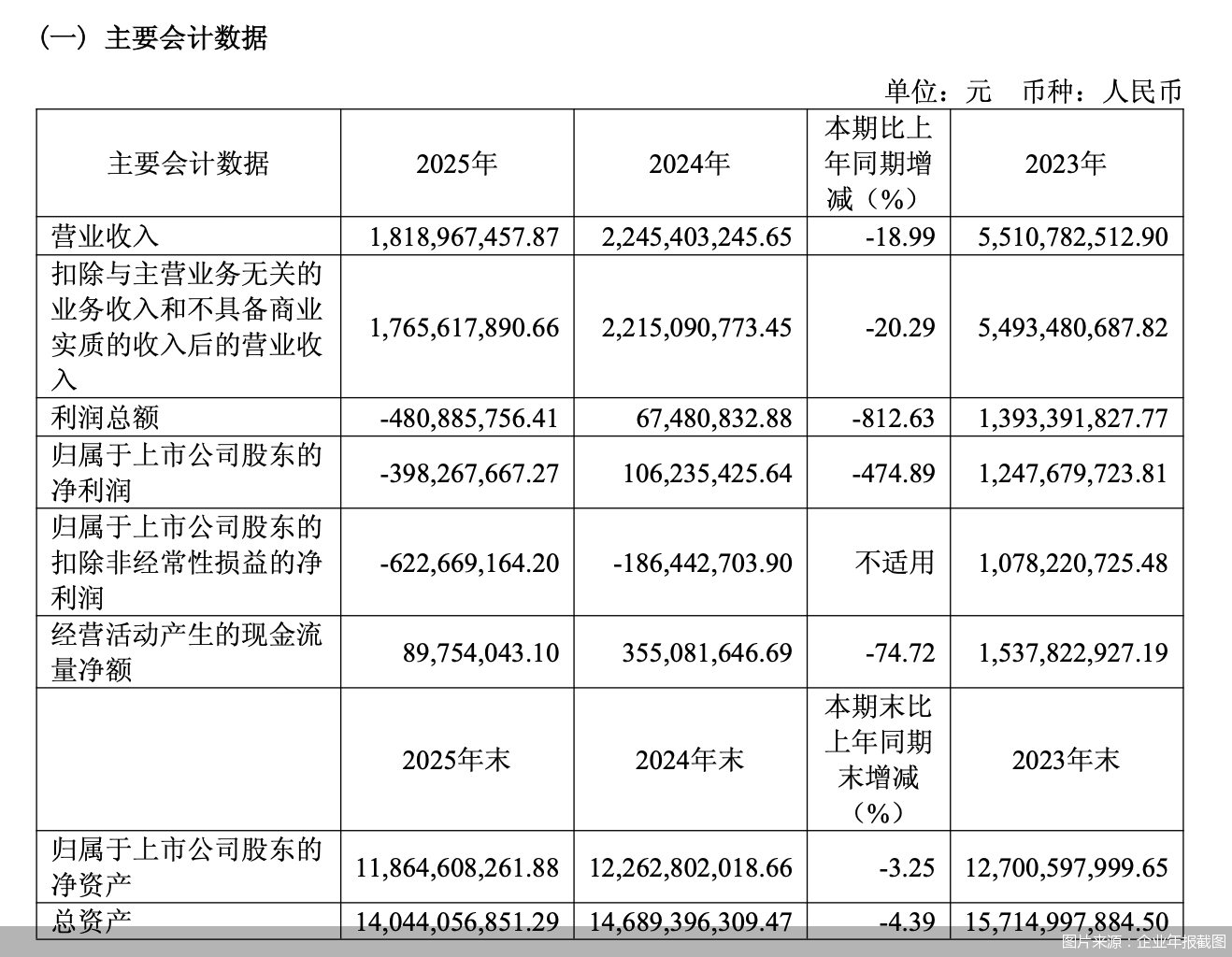 图片来源：企业年报截图