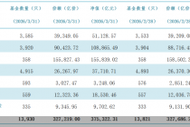 中基协：3月底公募基金规模合计37.53万亿元，环比减少2.78%