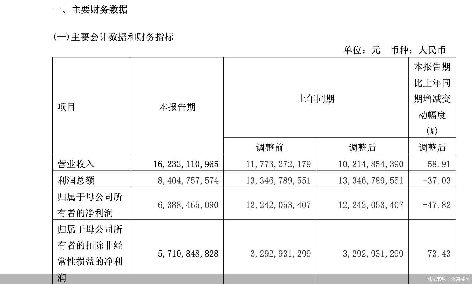 图片来源：公告截图