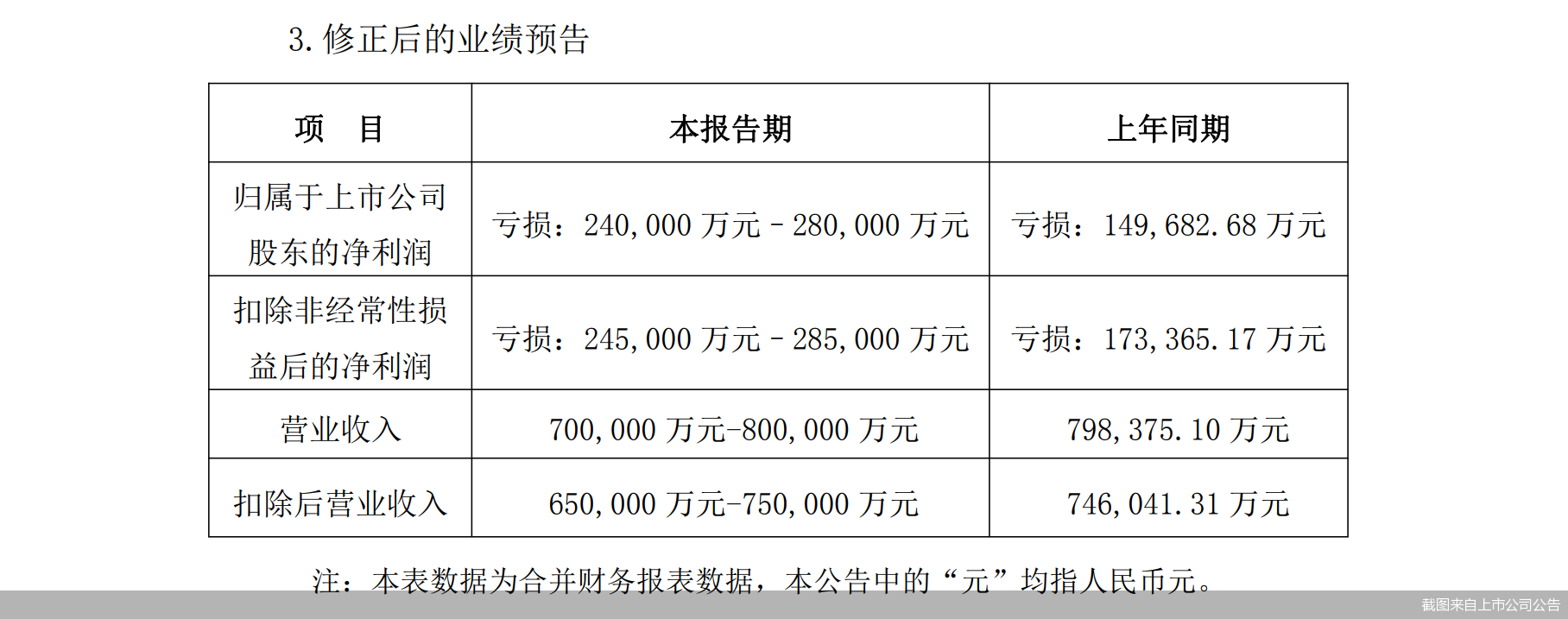 截图来自上市公司公告
