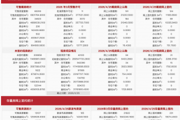 每日网签 | 4月25日北京新房网签155套、二手房网签231套