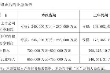 股价迎考！南都电源大幅下修业绩预告，将连续两年净利巨亏