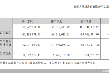 计提高额减值“吞噬”业绩，德展健康扣非净利润五连亏