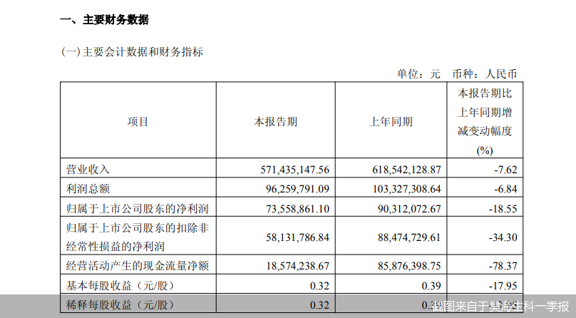 截图来自于昊海生科一季报