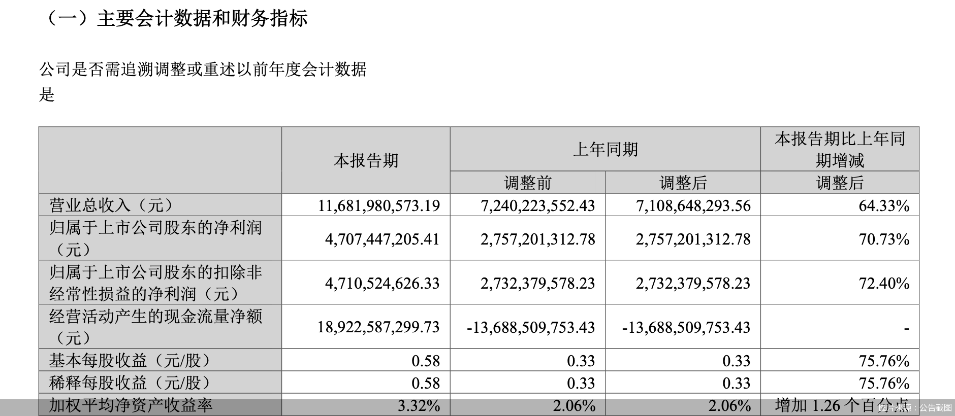 图片来源：公告截图