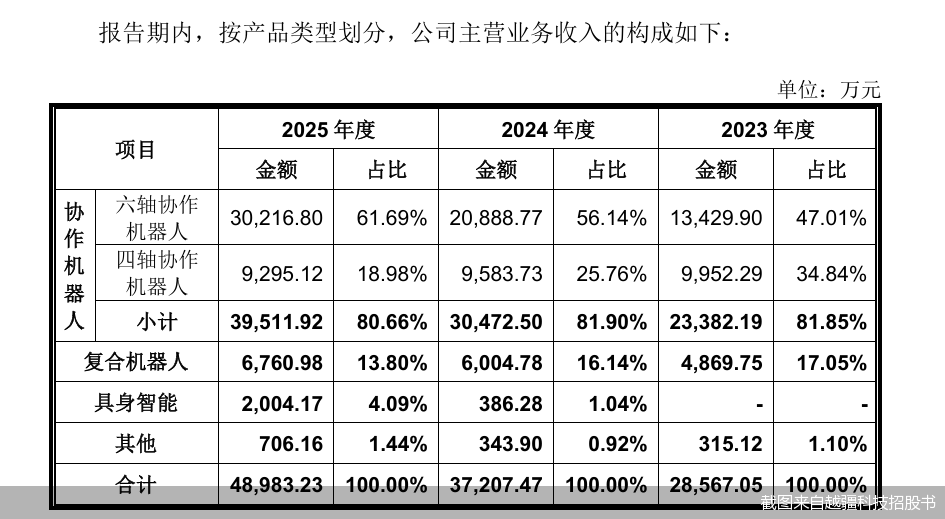 截图来自越疆科技招股书