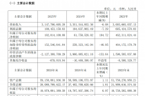 华创云信：2025年归母净利润达1.82亿元，同比增长194.72%