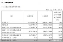 业绩与股价“双杀”，昊海生科困局待解