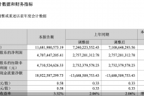 广发证券：2026年一季度归母净利润达47.07亿元，同比增长70.73%