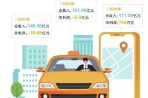 T3出行递表港交所 盈利成色待考