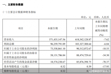 业绩与股价“双杀”，昊海生科困局待解