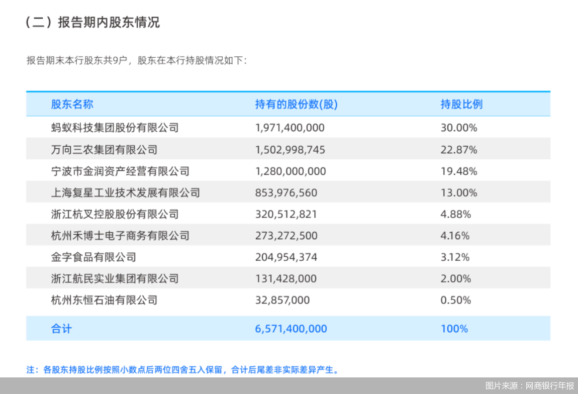 图片来源：网商银行年报