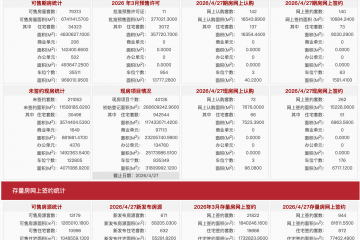 每日网签 | 4月27日北京新房网签402套、二手房网签944套