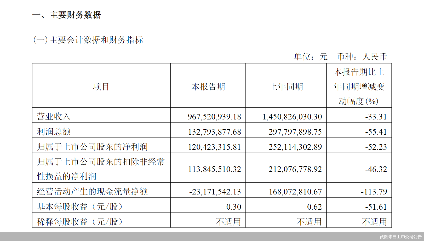 截图来自上市公司公告